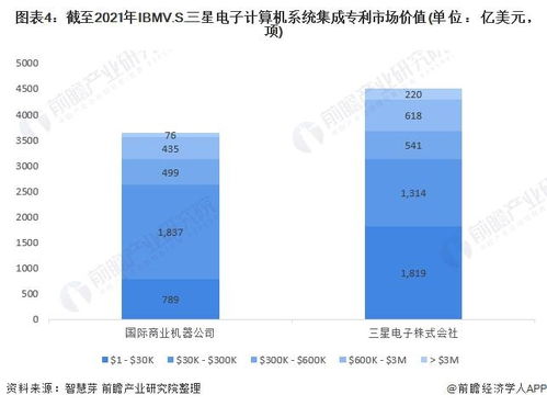 IBM vs 三星電子 計(jì)算機(jī)系統(tǒng)集成技術(shù)布局全方位對(duì)比